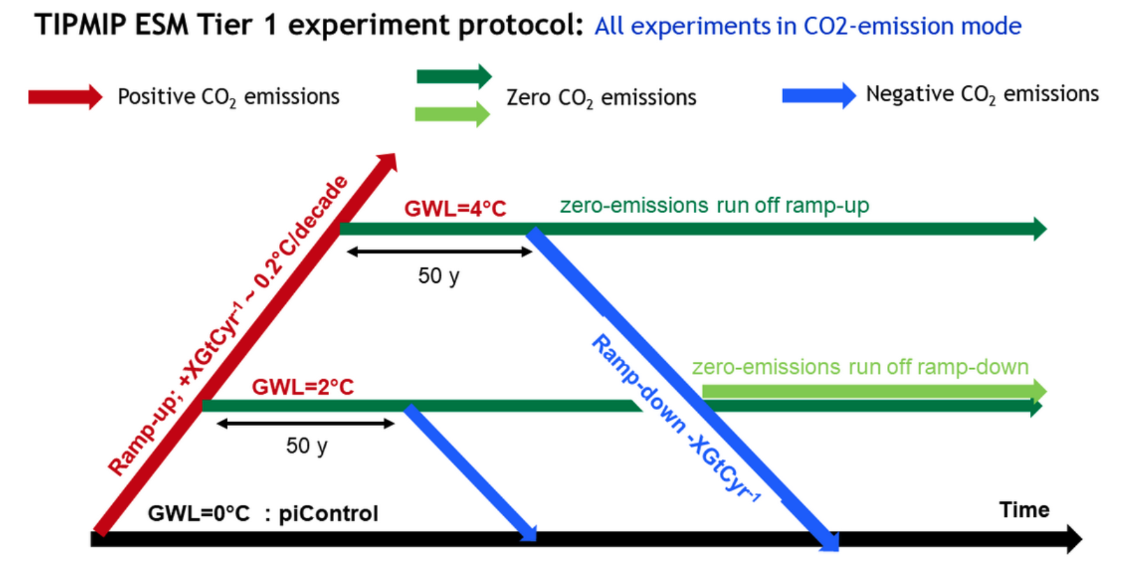 TIPMIP ESM experiment protocol of “idealised” model simulations.