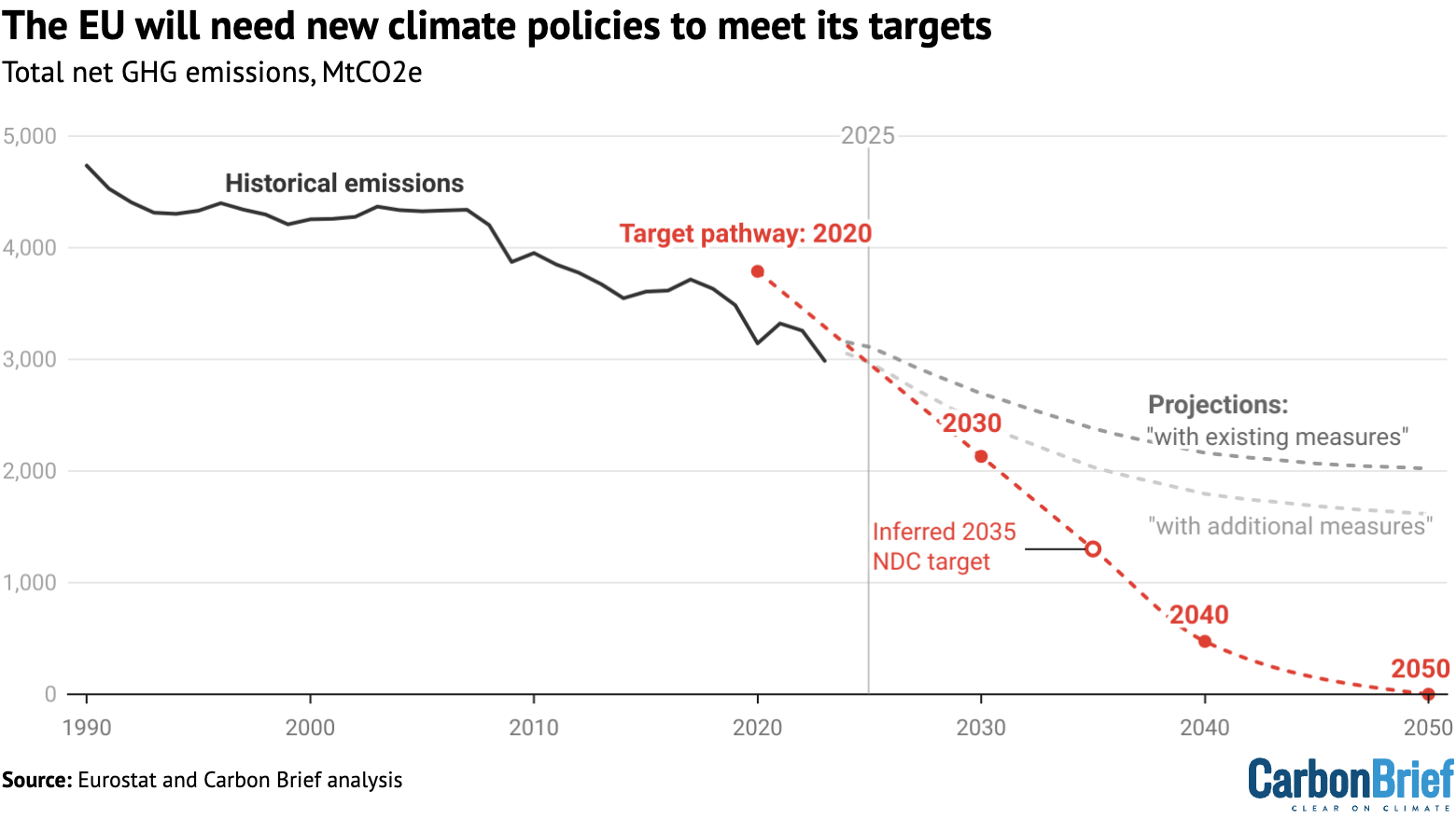 Total net greenhouse gas emissions in the EU from 1990 to 2025