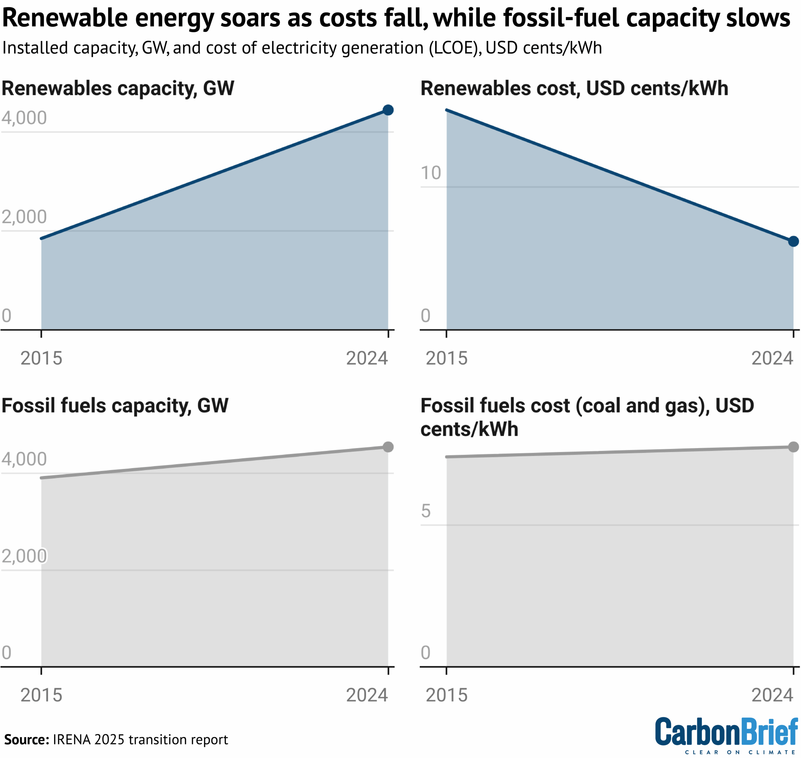 Renewable energy soars as costs fall, while fossil-fuel capacity slows