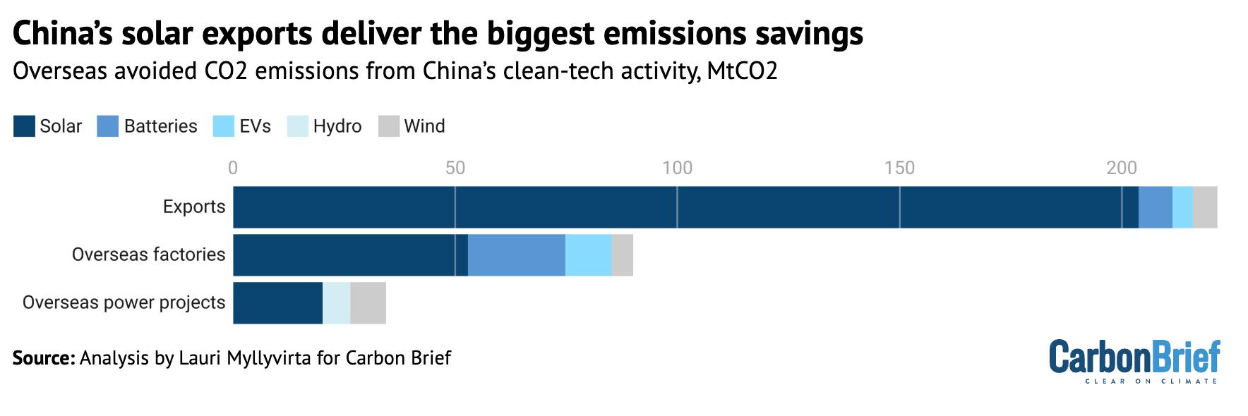 Analysis: China’s clean-energy exports in 2024 alone will cut overseas CO2 by 1% – Carbon Brief Analysis: China’s clean-energy exports in 2024 alone will cut overseas CO2 by 1% – Carbon Brief