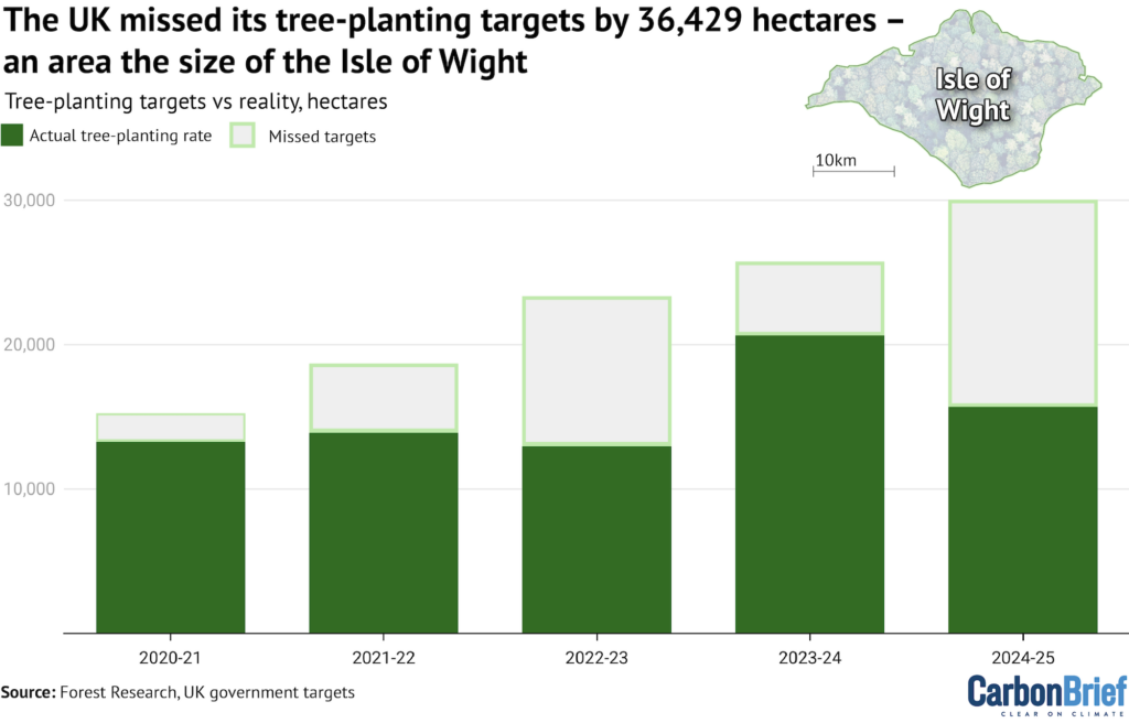UK-wide tree-planting compared to the combined annual goals set out by Scotland, England, Wales and Northern Ireland. Source: Forest Research, targets set for Scotland, England, Wales and Northern Ireland.