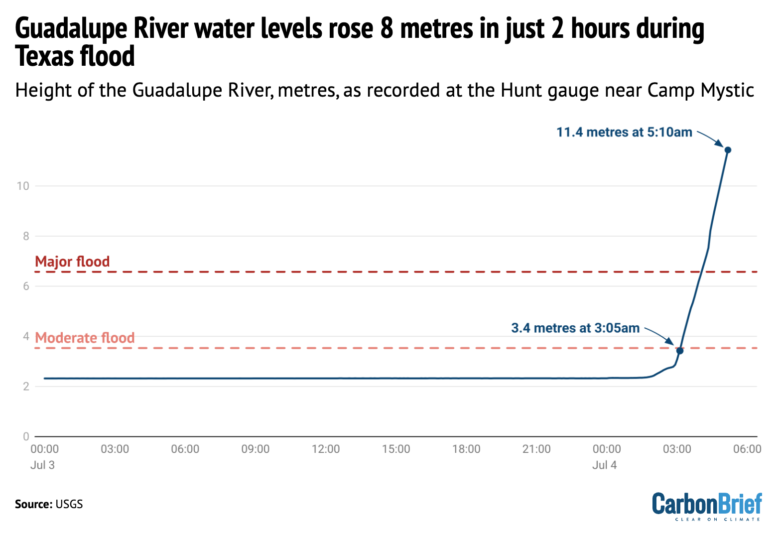 Line chart: Guadalupe River water levels rose 8 meters in just 2 hours during Texas flood