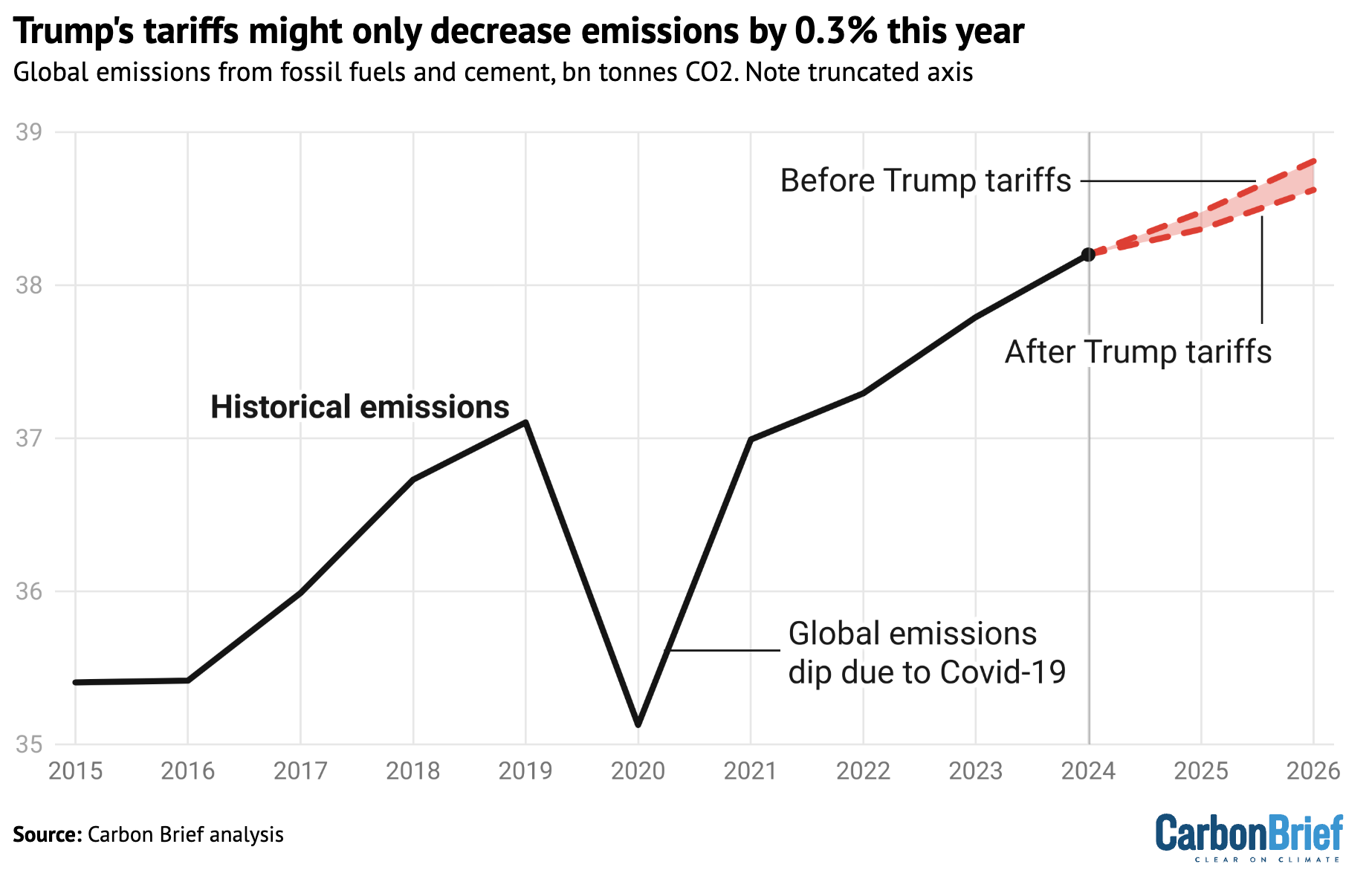 Line chart showing historical CO2 emissions titled: Trump's tariffs might only decrease emissions by 0.3% this year