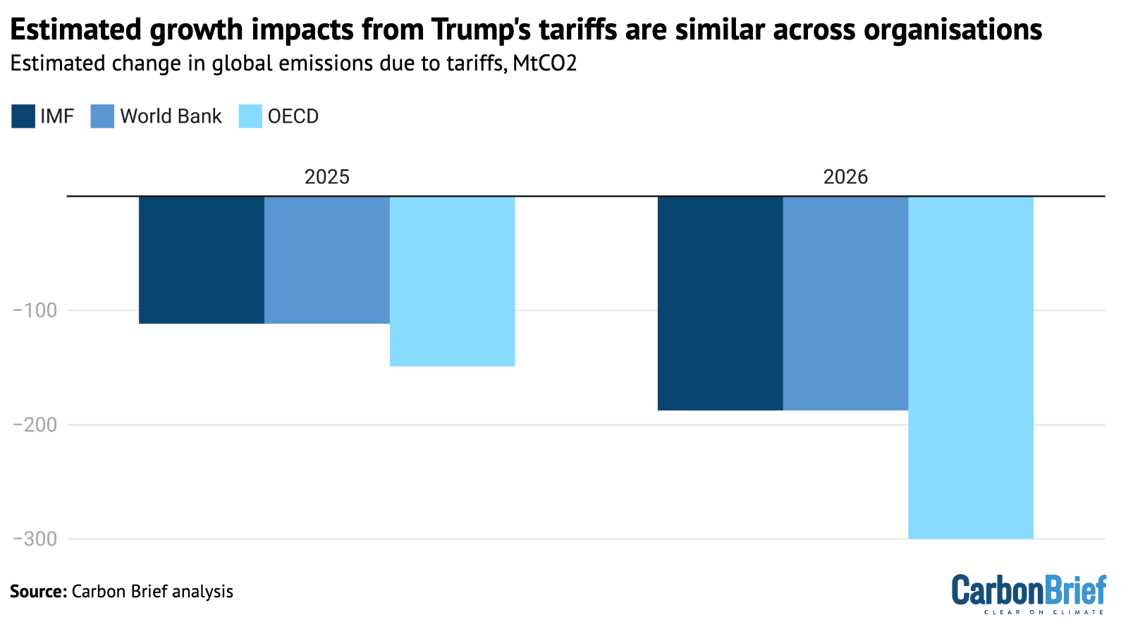 Analysis: Trump’s tariffs could cut just 0.3% from global CO2 emissions in 2025 – Carbon Brief