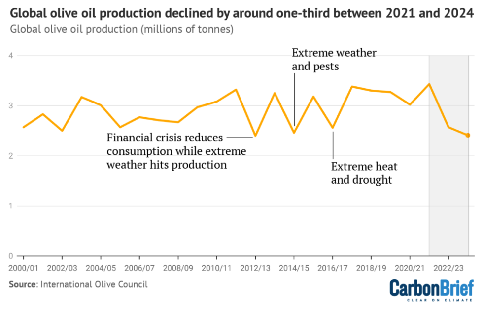 Mapped: 16 times extreme weather drove higher food prices since 2022 – Carbon Brief Mapped: 16 times extreme weather drove higher food prices since 2022 – Carbon Brief