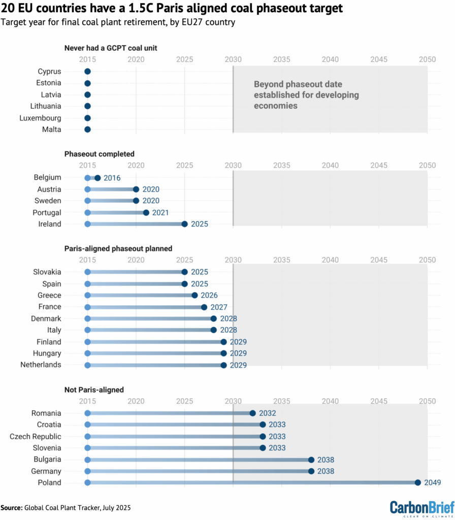 Chart showing that 20 EU countries have a 1.5C Paris aligned coal phaseout target.