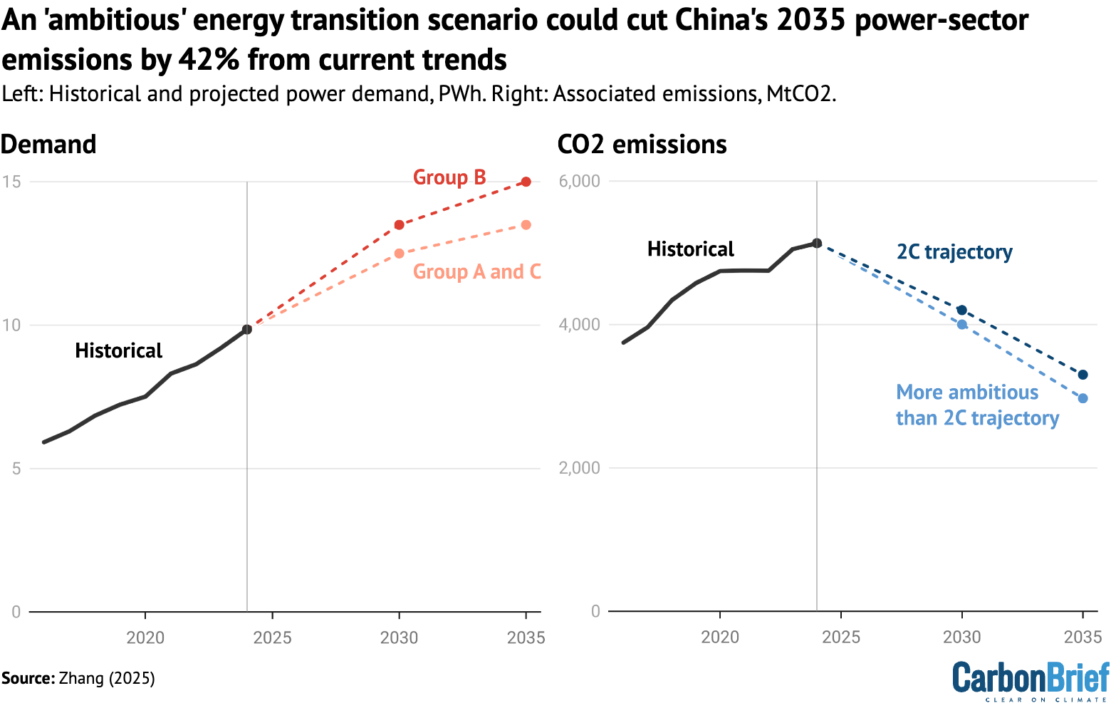 Chart: An 'ambitious' energy transition scenario could cut China's 2035 power-sector emissions by 42% from current trends