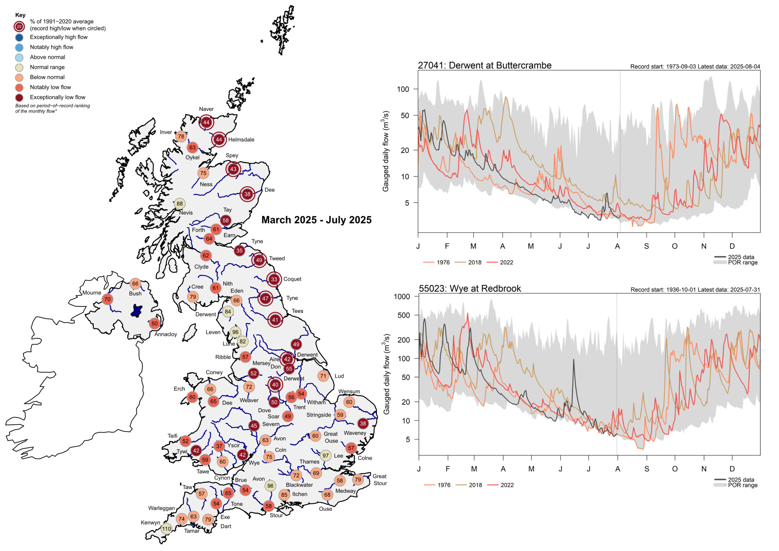 Chart showing how flows in the River Derwent and the River Wye in 2025 have been at equivalent levels, or lower, than in major past droughts.