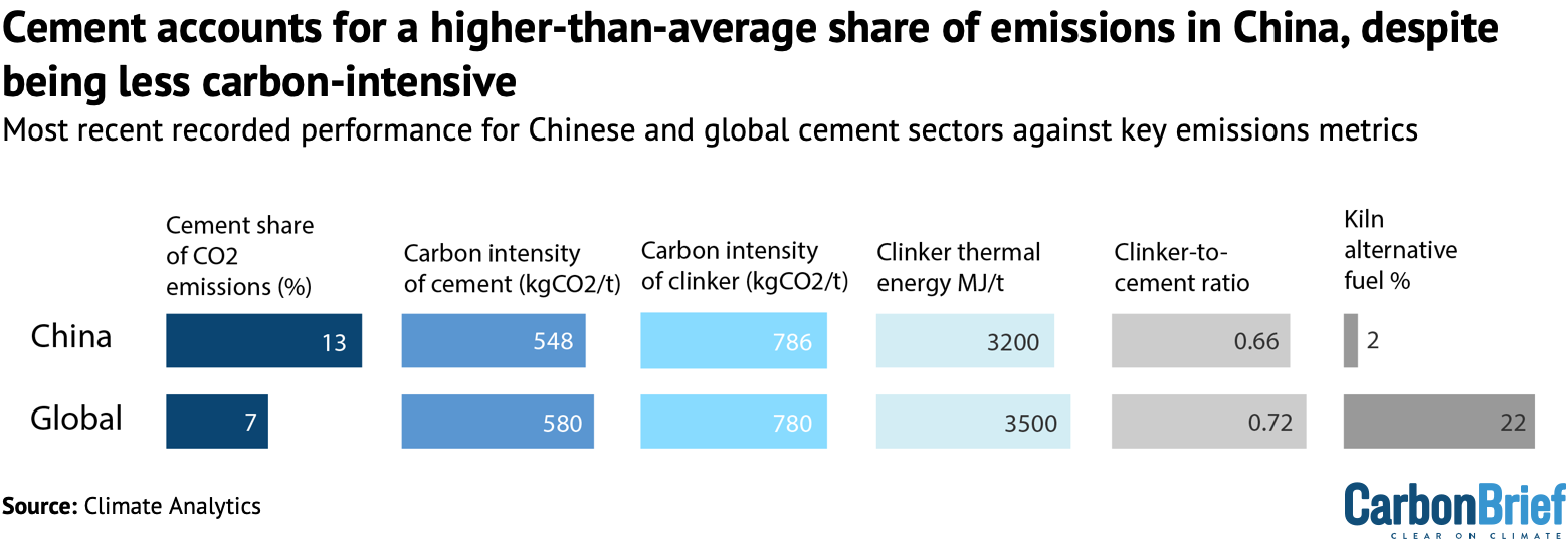 Chart: Cement accounts for a higher-than-average share of emissions in China, despite being less carbon-intensive