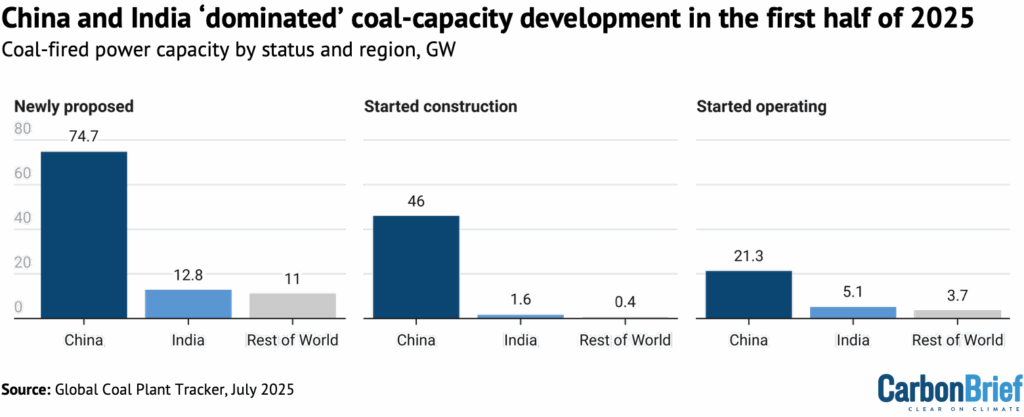 Chart showing that China and India 'dominated' coal-capacity development in the first half of 2025.