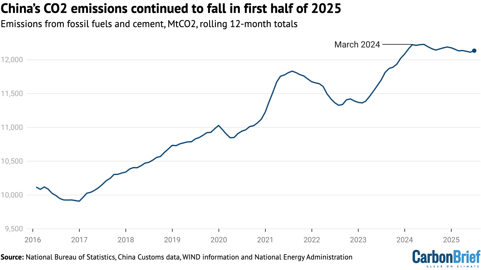 Chart: China’s CO2 emissions continued to fall in first half of 2025