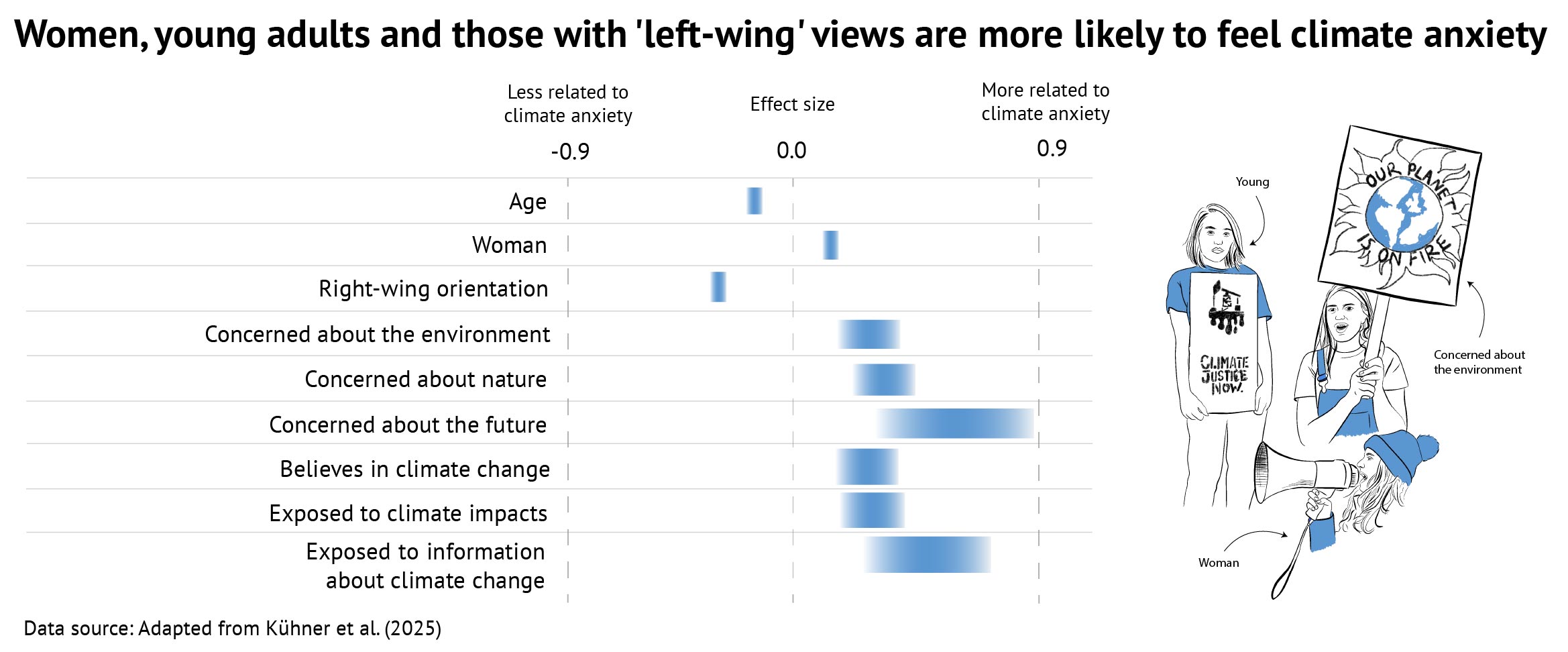 Characteristics associated with climate anxiety, according to a new meta-analysis. Adapted from Kühner et al. (2025). Graphic by Kerry Cleaver for Carbon Brief