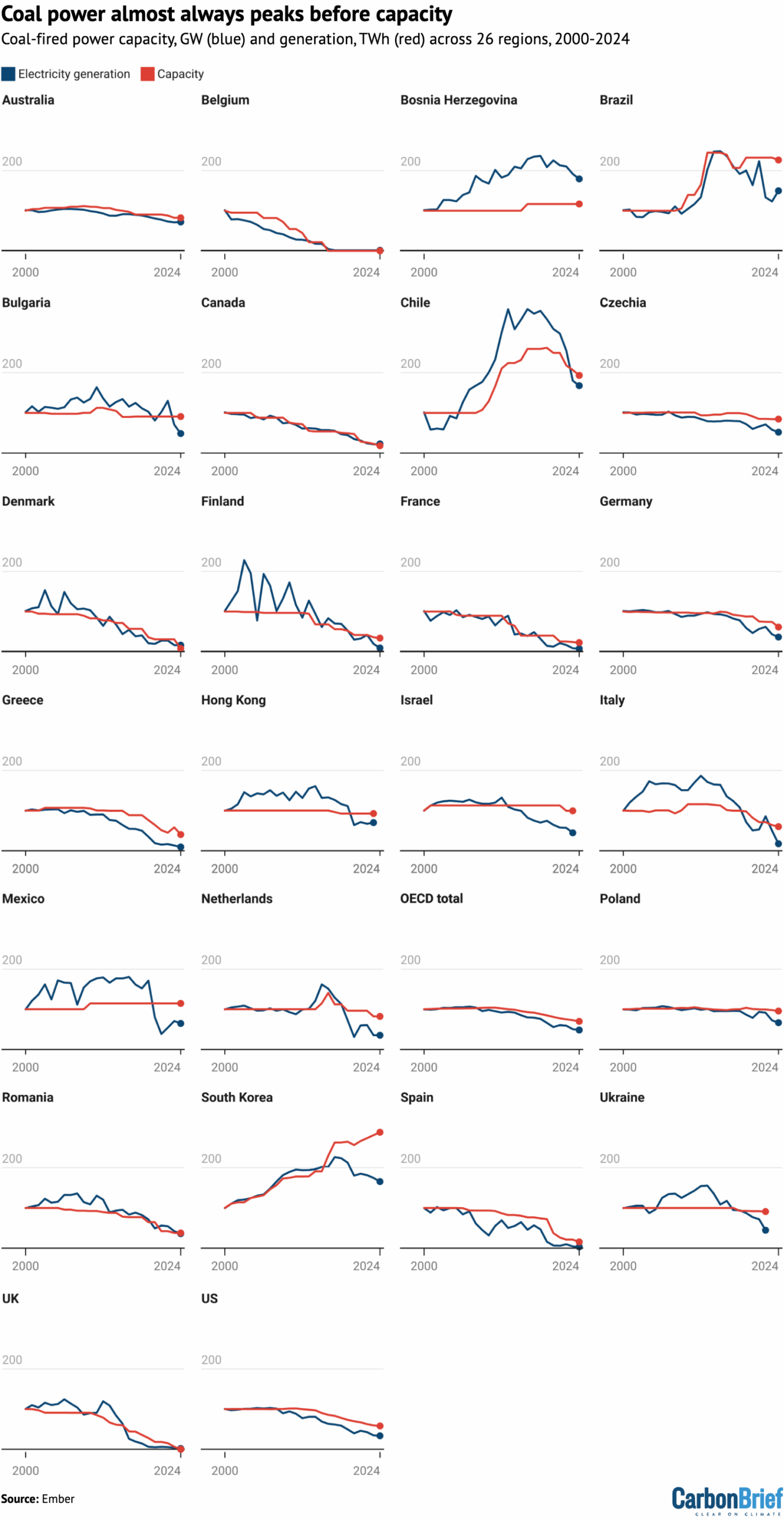 Coal power almost always peaks before capacity