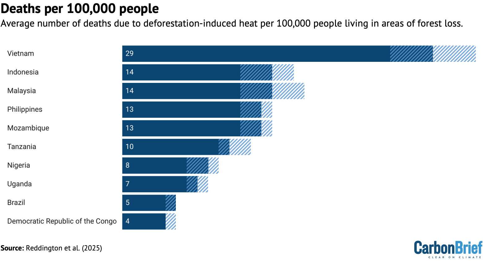 Bar chart showing deaths per 100,000 people
