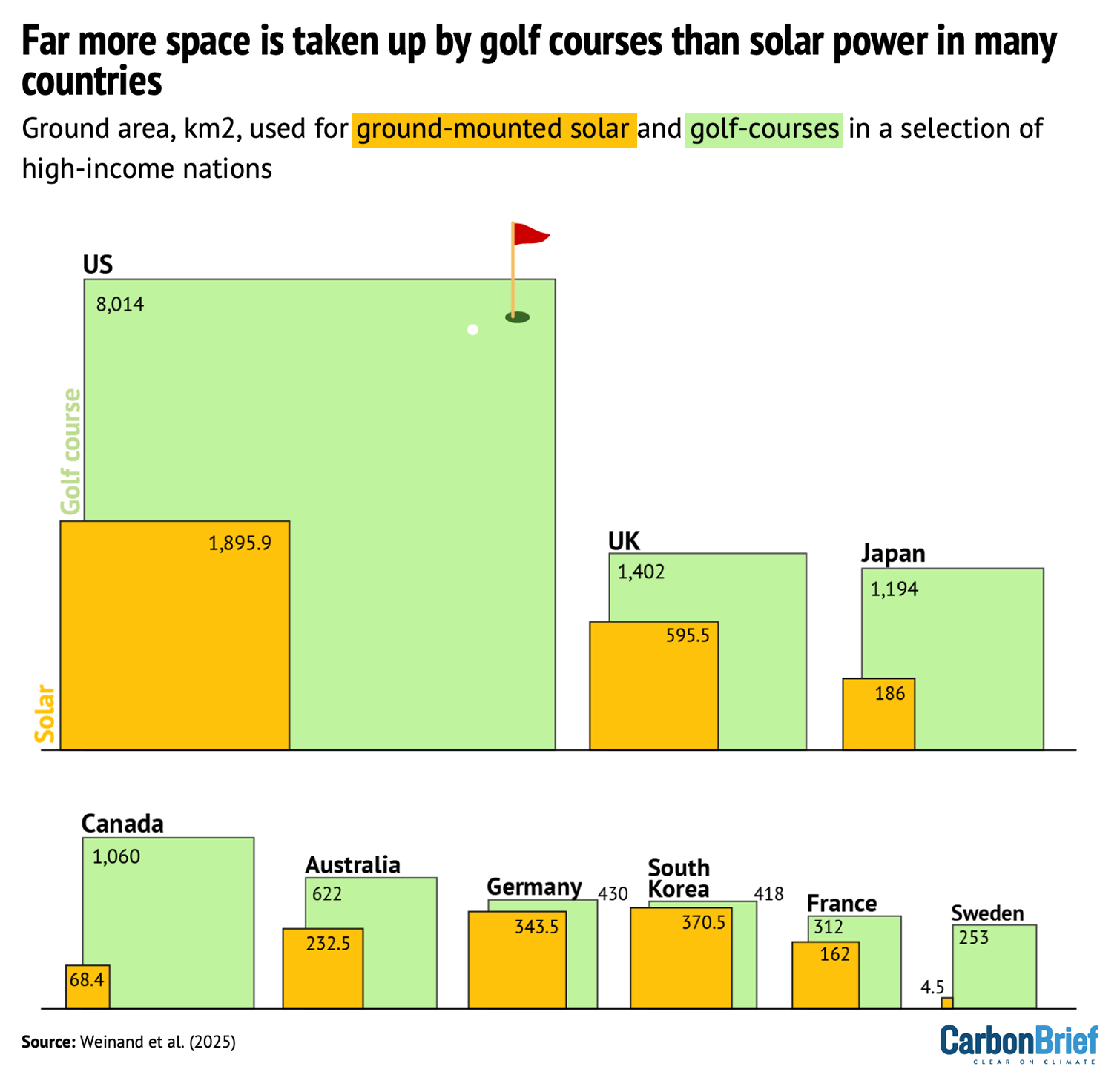 A chart showing that far more space is taken up by golf courses than solar power in many countries