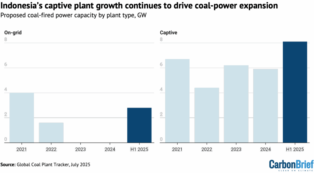 Chart showing that Indonesia's captive plant growth continues to drive coal-power expansion.