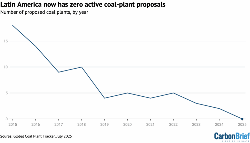 Guest post: China and India account for 87% of new coal-power capacity so far in 2025 – Carbon Brief Guest post: China and India account for 87% of new coal-power capacity so far in 2025 – Carbon Brief