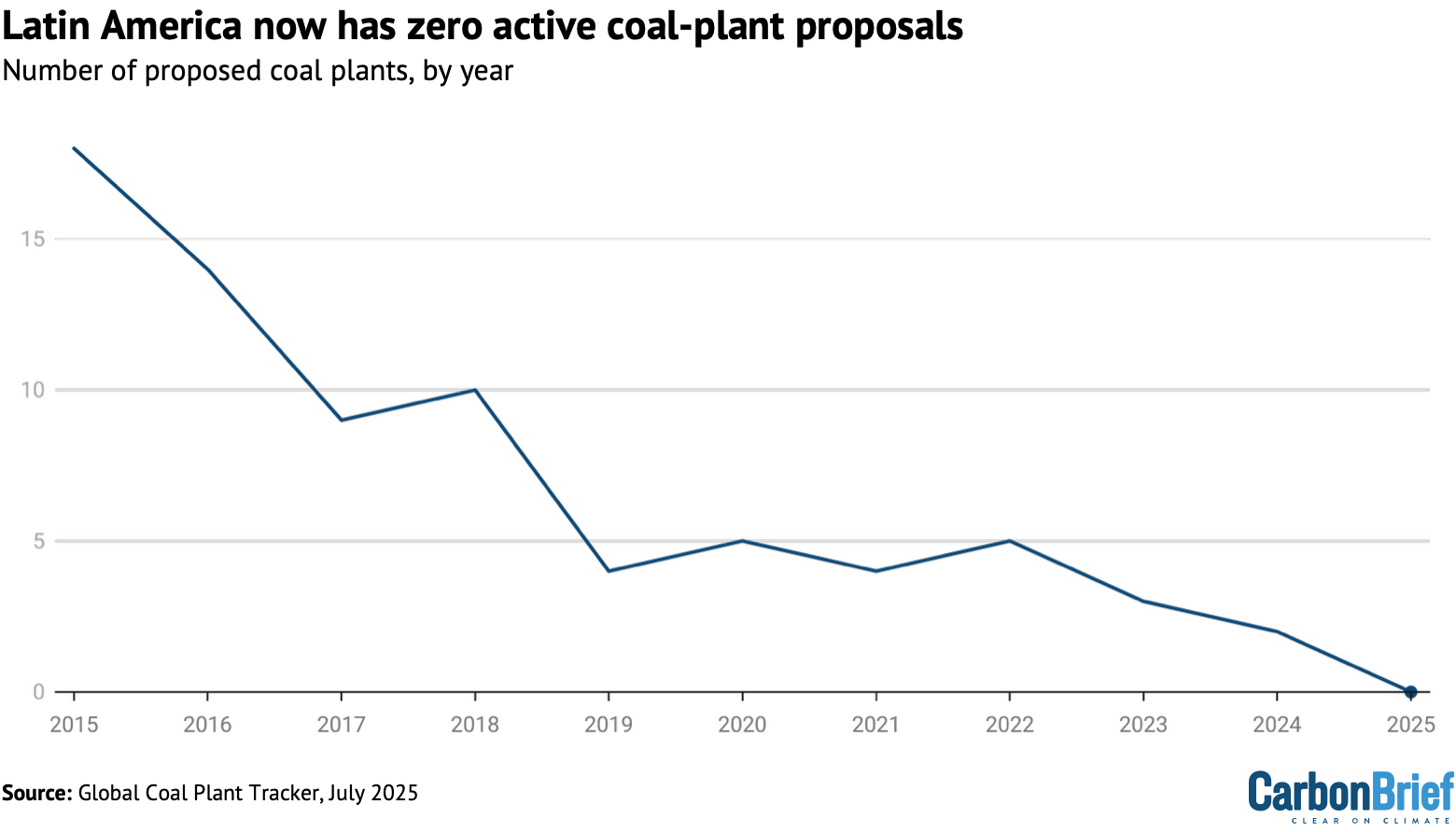 Chart showing that Latin America now has zero active coal-plant proposals.