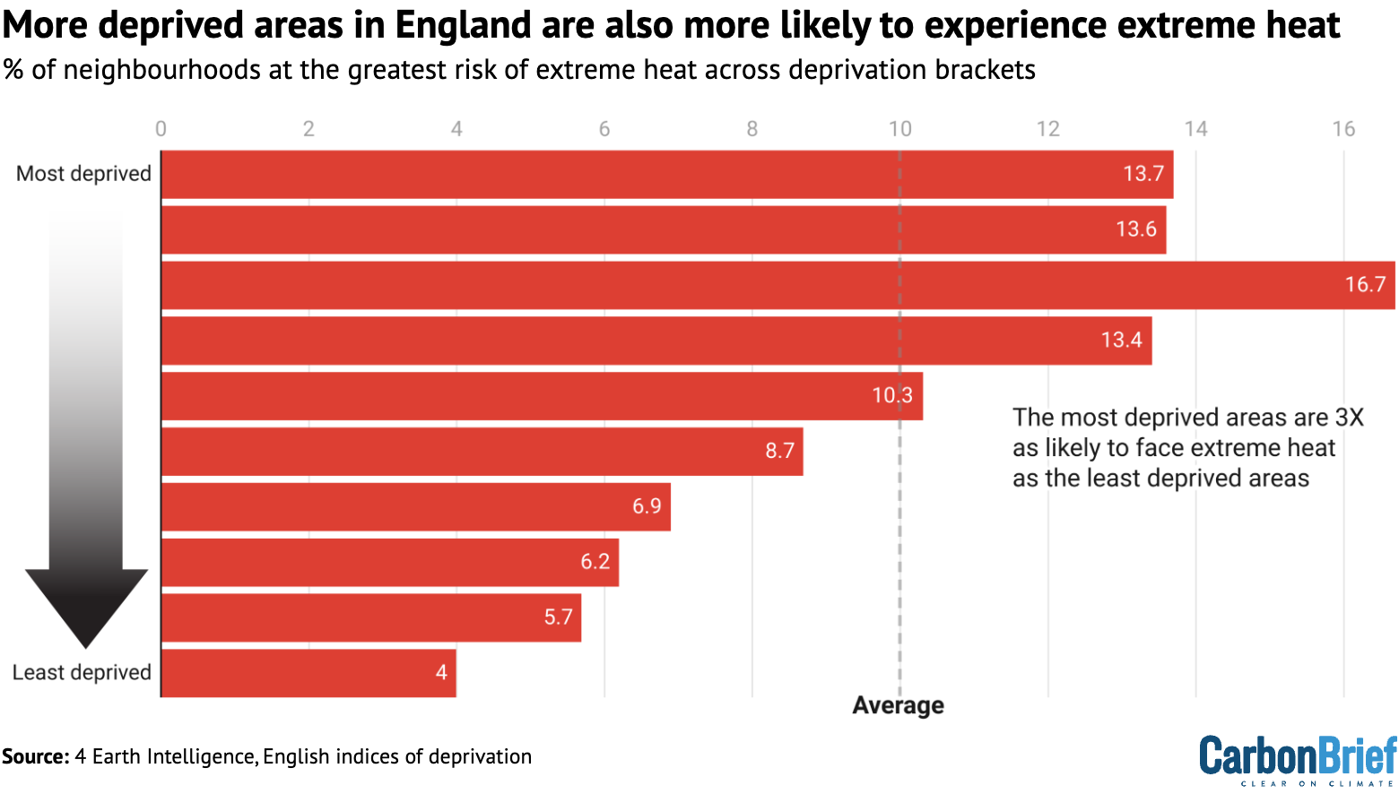 Chart show more deprived areas in England are also more likely to experience extreme heat
