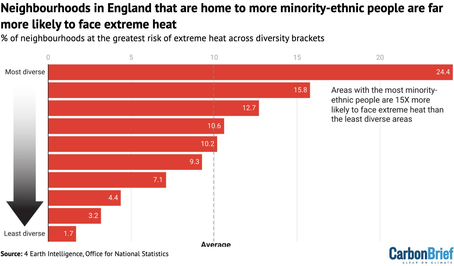 Chart showing neighbourhoods in England that are home to more minority-ethnic people are far more likely to face extreme heat