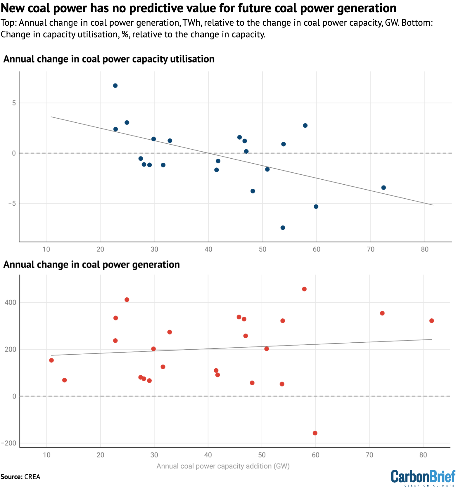 New coal power has no predictive value for future coal power generation