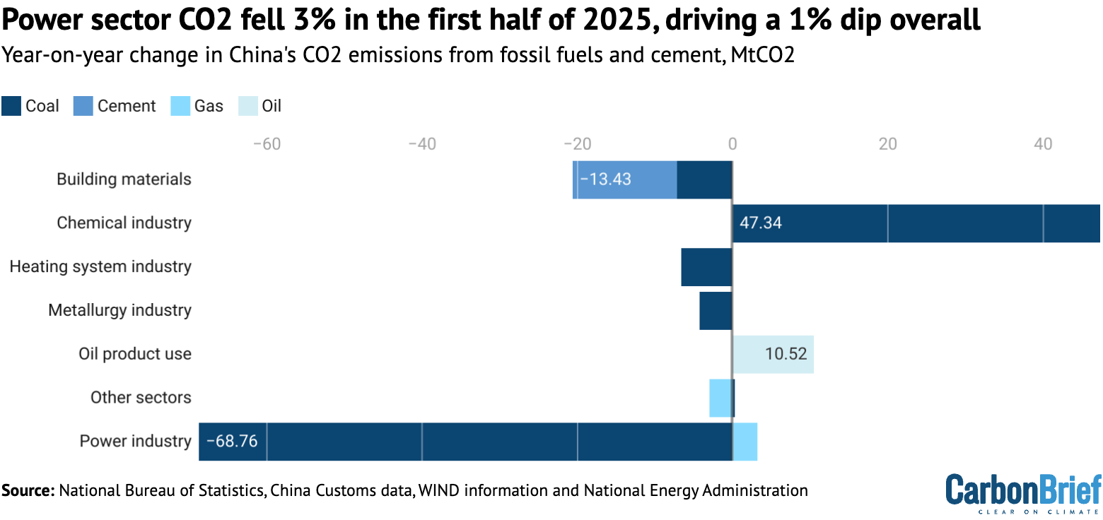Chart: Power sector CO2 fell 3% in the first half of 2025, driving a 1% dip overall