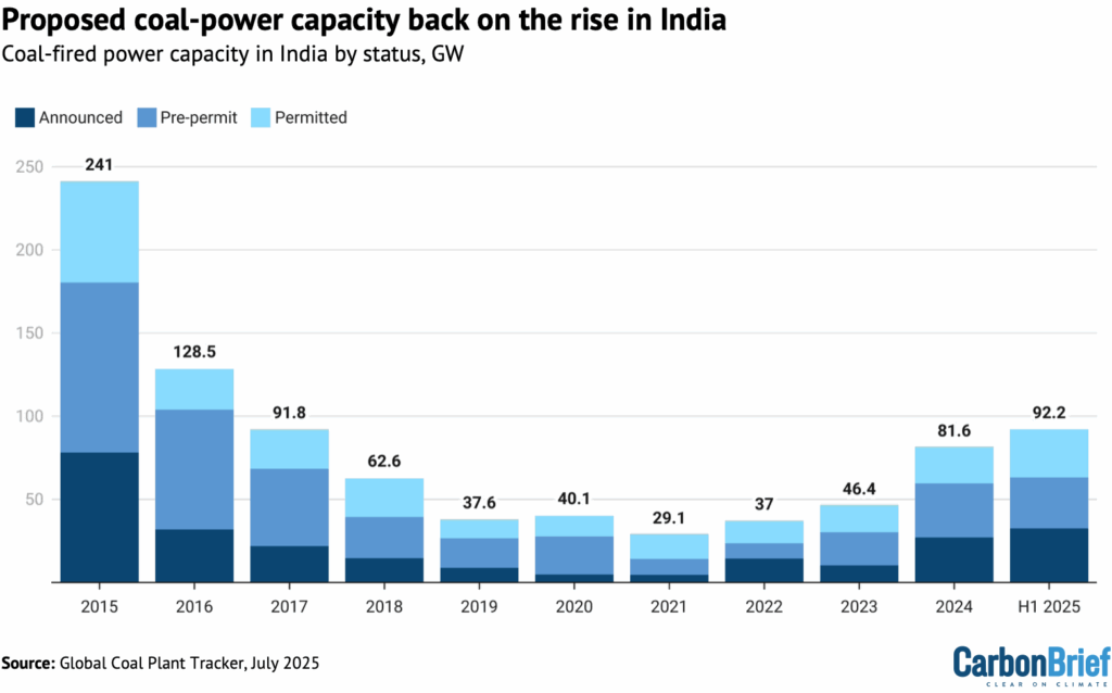 Chart showing proposed coal-power capacity is back on the rise in India.