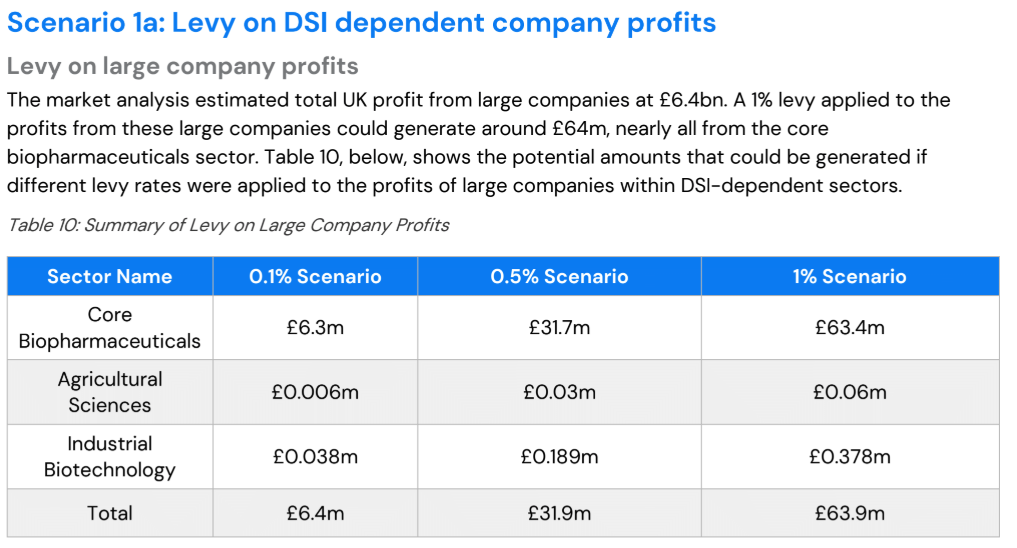 Table from Defra titled "Scenario 1a: Levy on DSI dependent company profits"