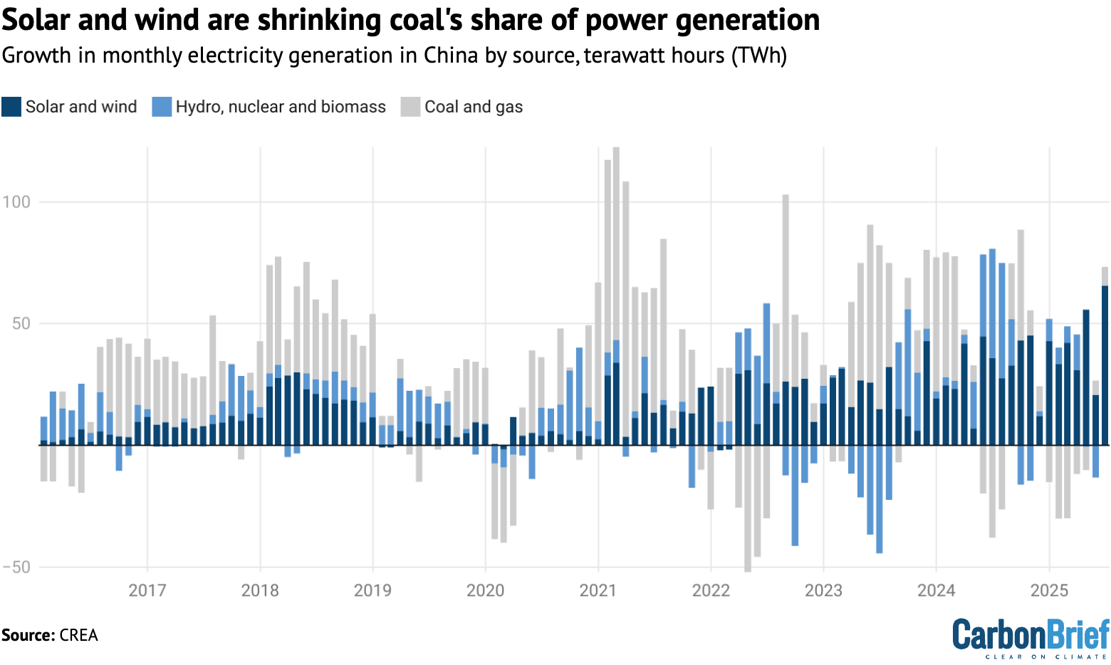 Growth in monthly electricity generation in China by source, terawatt hours (TWh).