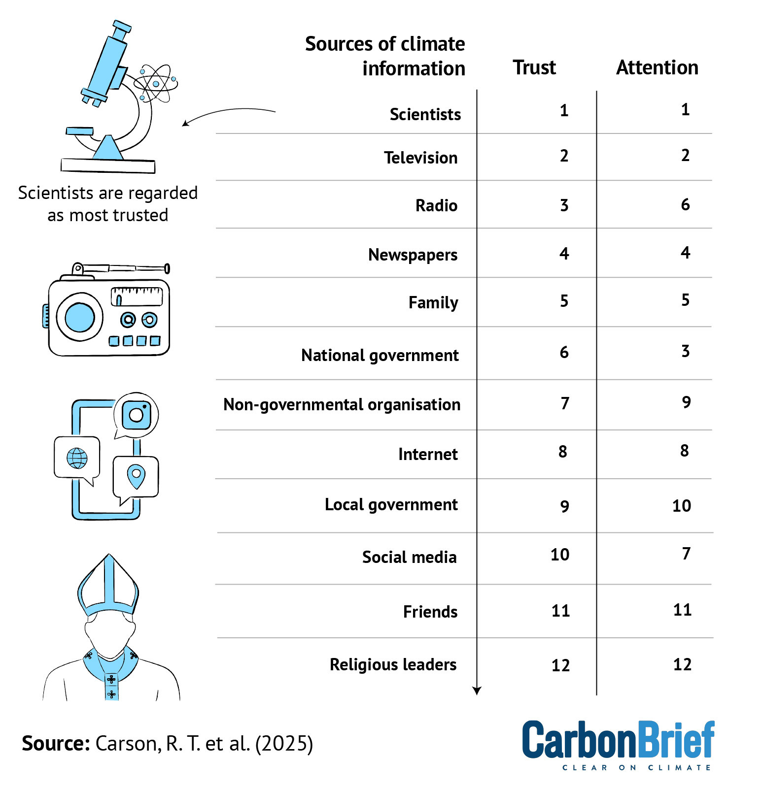 Infographic showing trust in sources of climate information