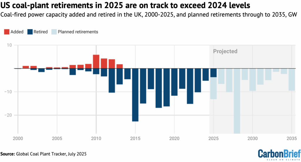 Chart showing that US coal-plant retirements in 2025 are on track to exceed 2024 levels.