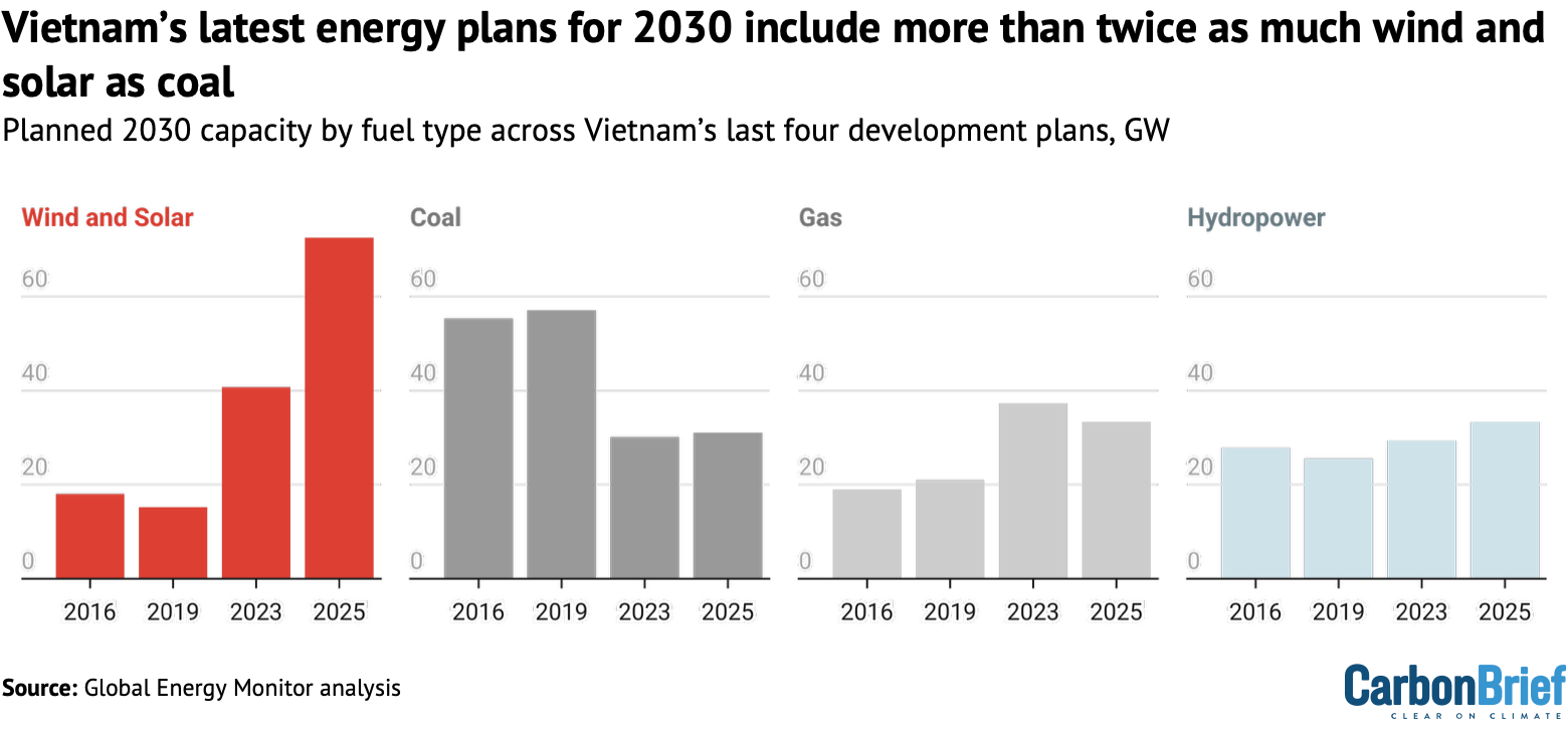 Chart showing that Vietnam's latest energy plans for 2030 include more than twice as much wind and solar as coal.