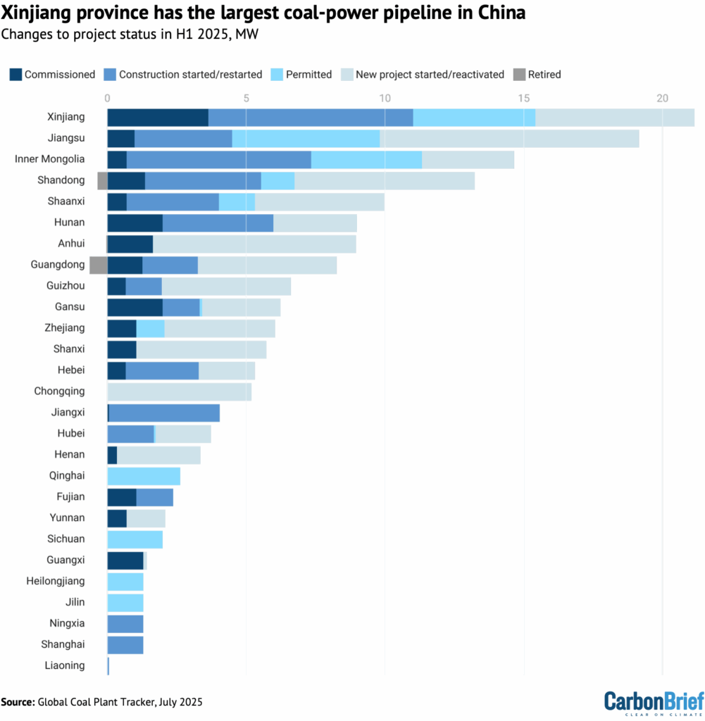 Chart showing that Xinjiang province has the largest coal-power pipeline in China.