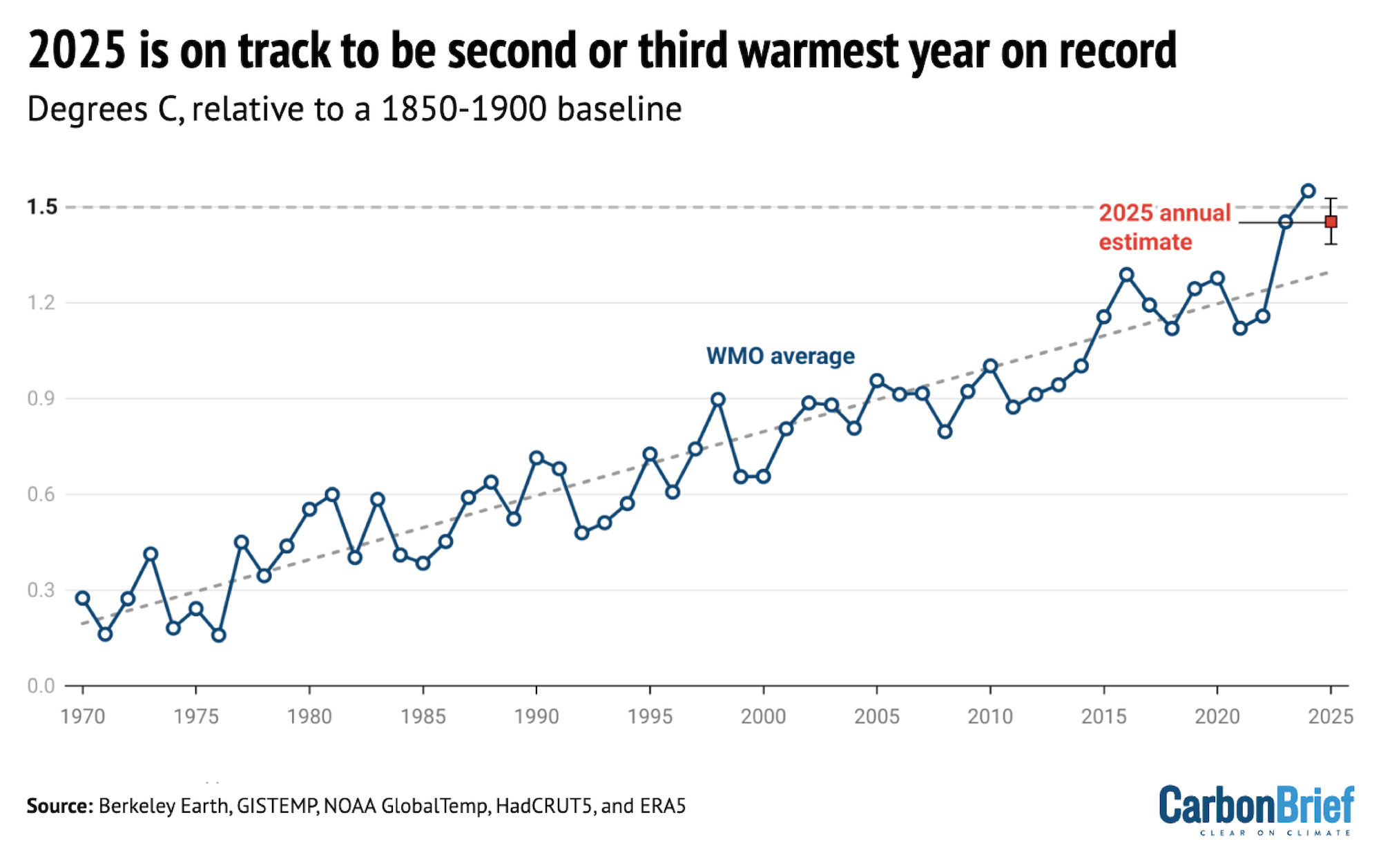 Line chart show that 2025 is on track to be second or third warmest year on record