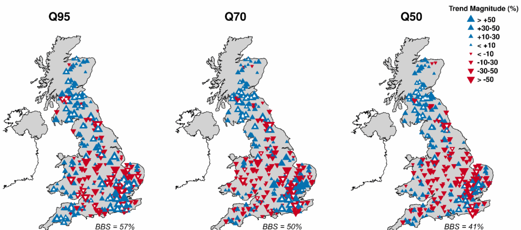 Three UK maps showing how river flows have changed since 1965 across the UK for very low, medium-low and median flows.