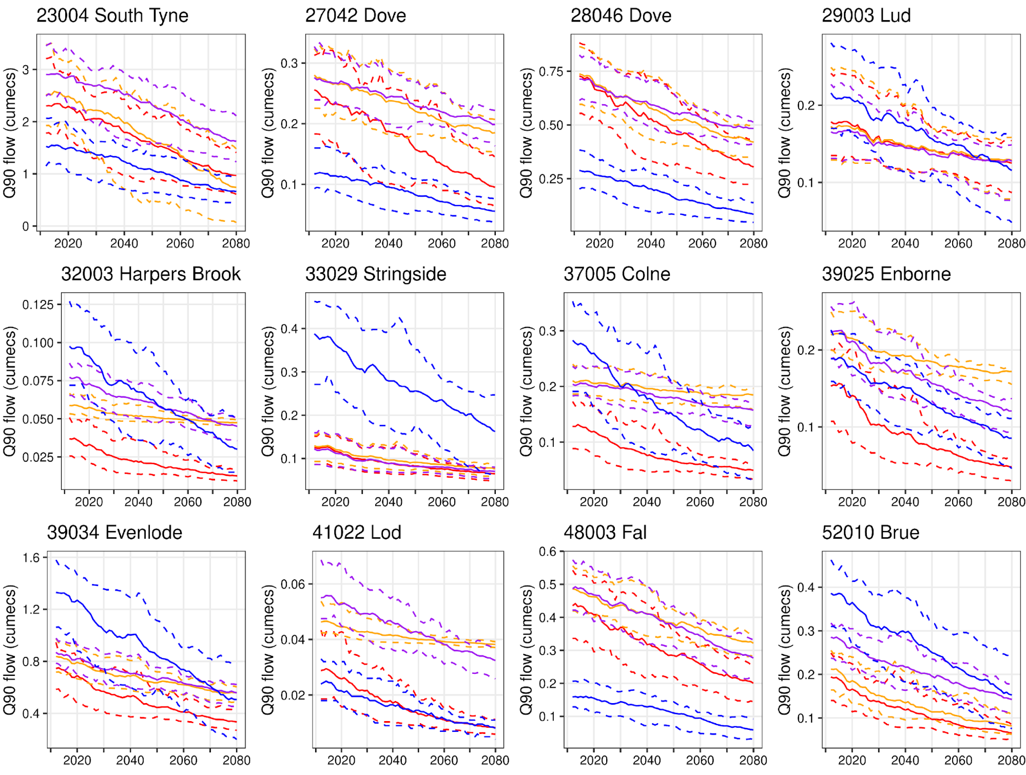 A series of charts showing that, across all rivers and different future trajectories, the trend points in the same direction – towards diminishing minimum flows.
