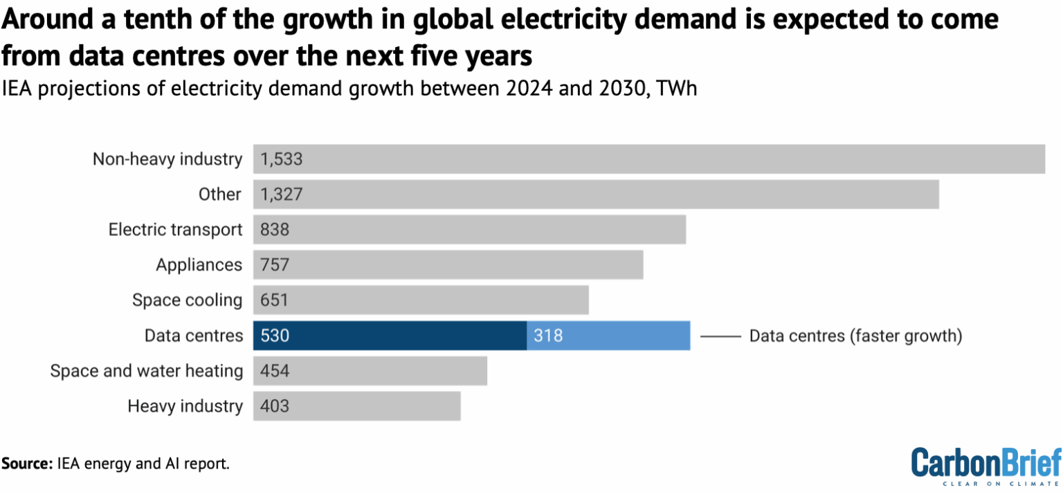 https://www.carbonbrief.org/wp-content/uploads/2025/09/Around_a_tenth_of_the_growth_in_global_electricity_demand_is_expected_to_come_from_data_centres_over_the_next_five_years-1536x711.png