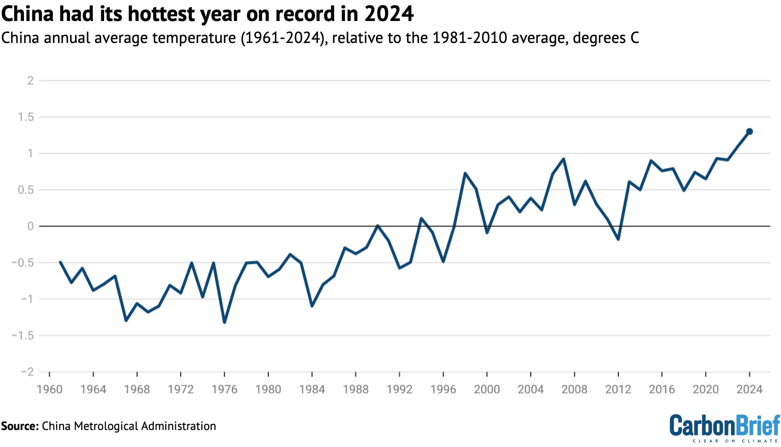 Chart showing that China had its hottest year on record in 2024