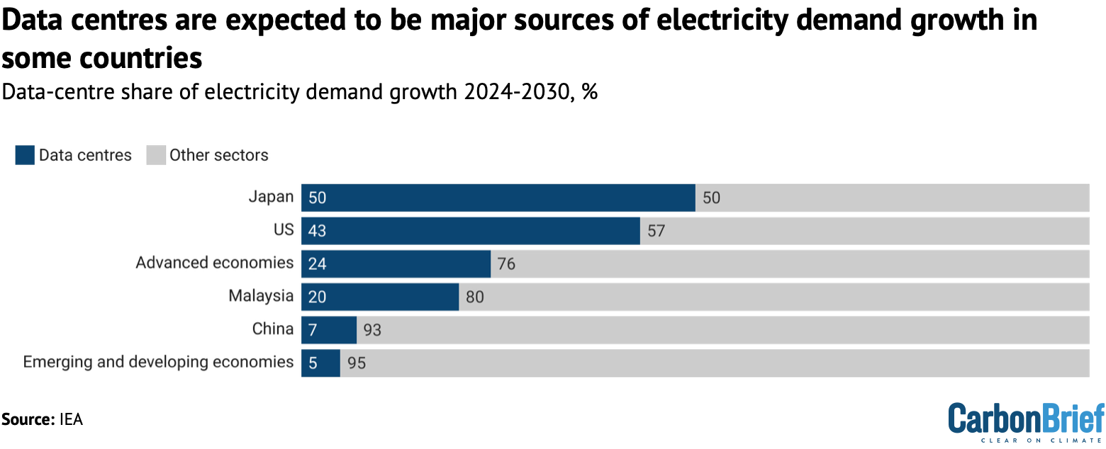 Share of electricity demand growth between 2024 and 2030, %, in the IEA’s central scenario for data-centre expansion, in select countries and country groupings.