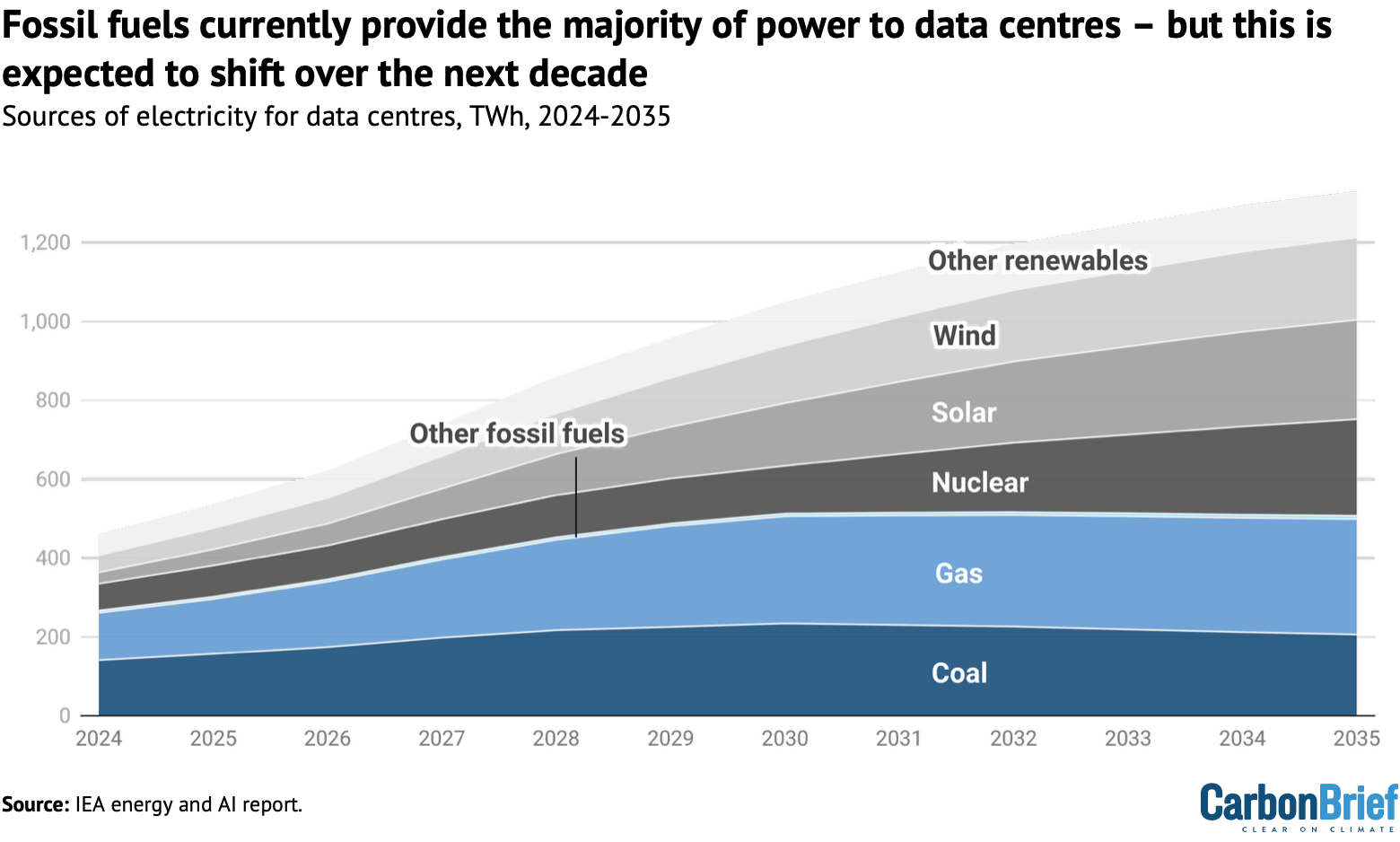 Annually global electricity generation, TWh, expected to supply data centres globally over 2024-2035