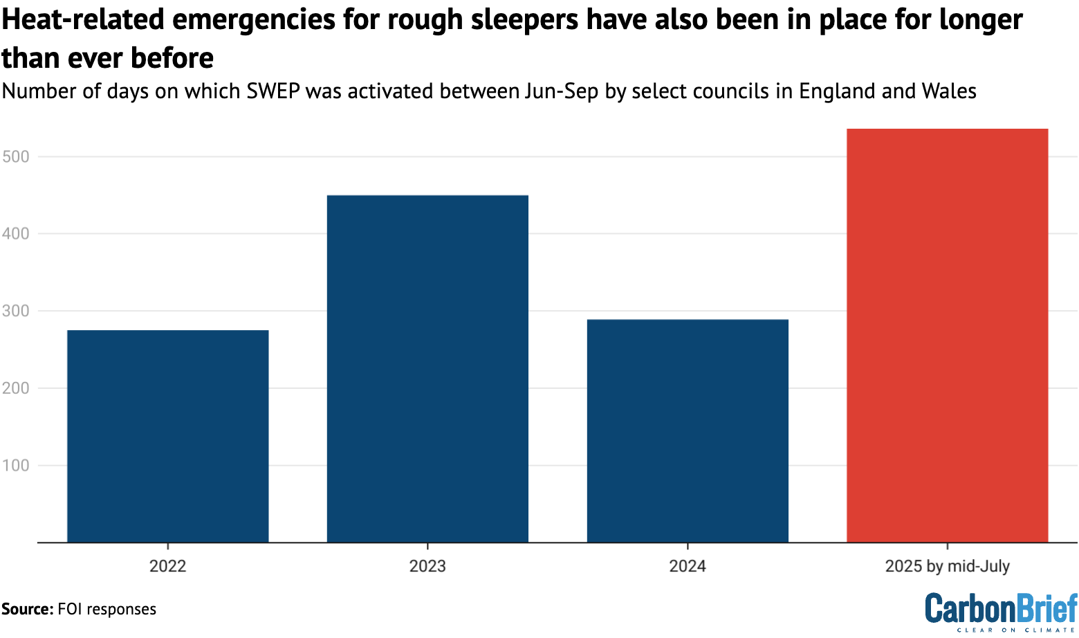 Bar chart showing that heat-related emergencies for rough sleepers have also been in place for longer than ever before
