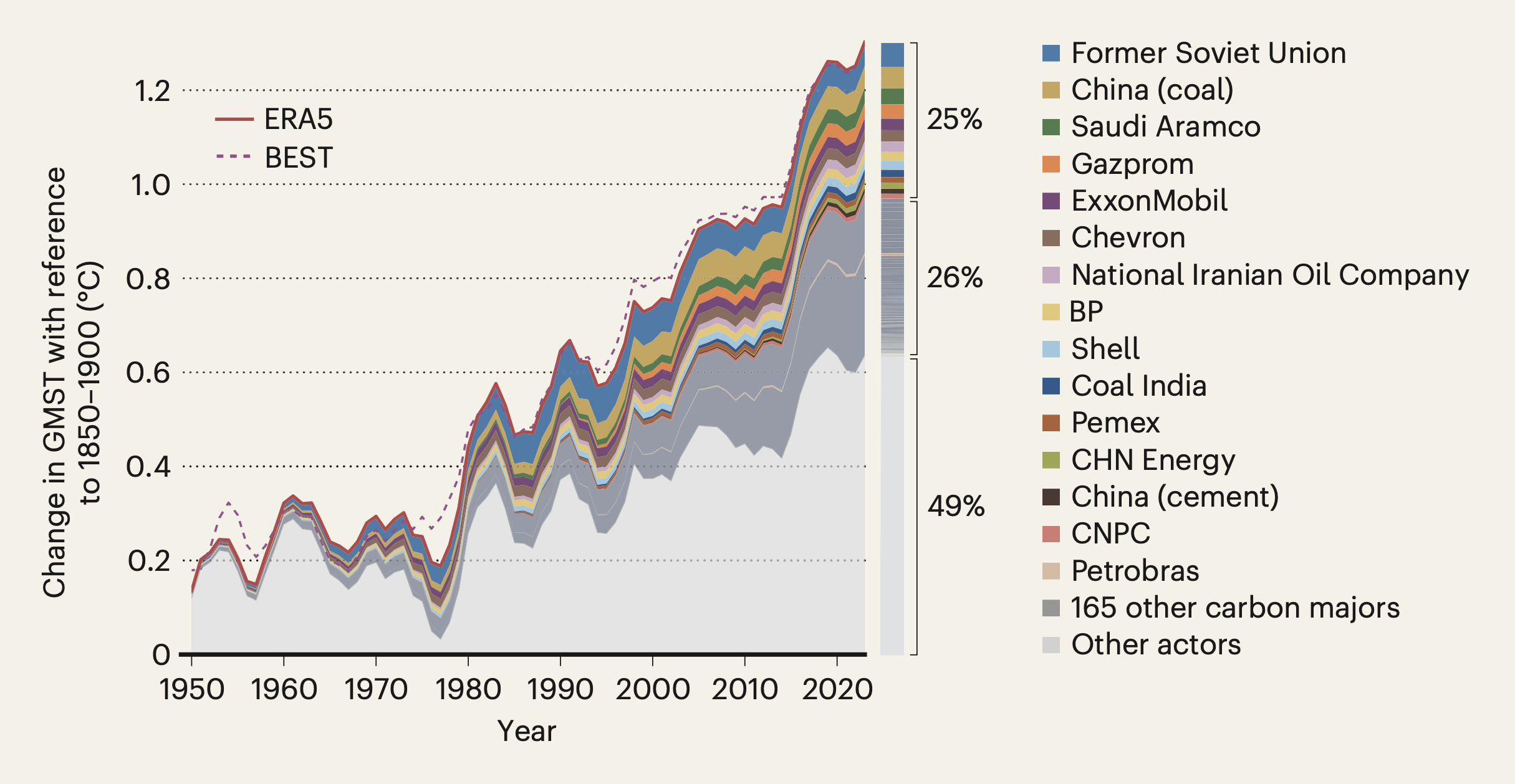 The contribution of oil and gas companies to increasing global average surface temperatures over 1950-2023, compared to the 1850-1900 average. Each colour indicates a company, while grey indicates other sources of temperature increase. Source: Haustein (2025).