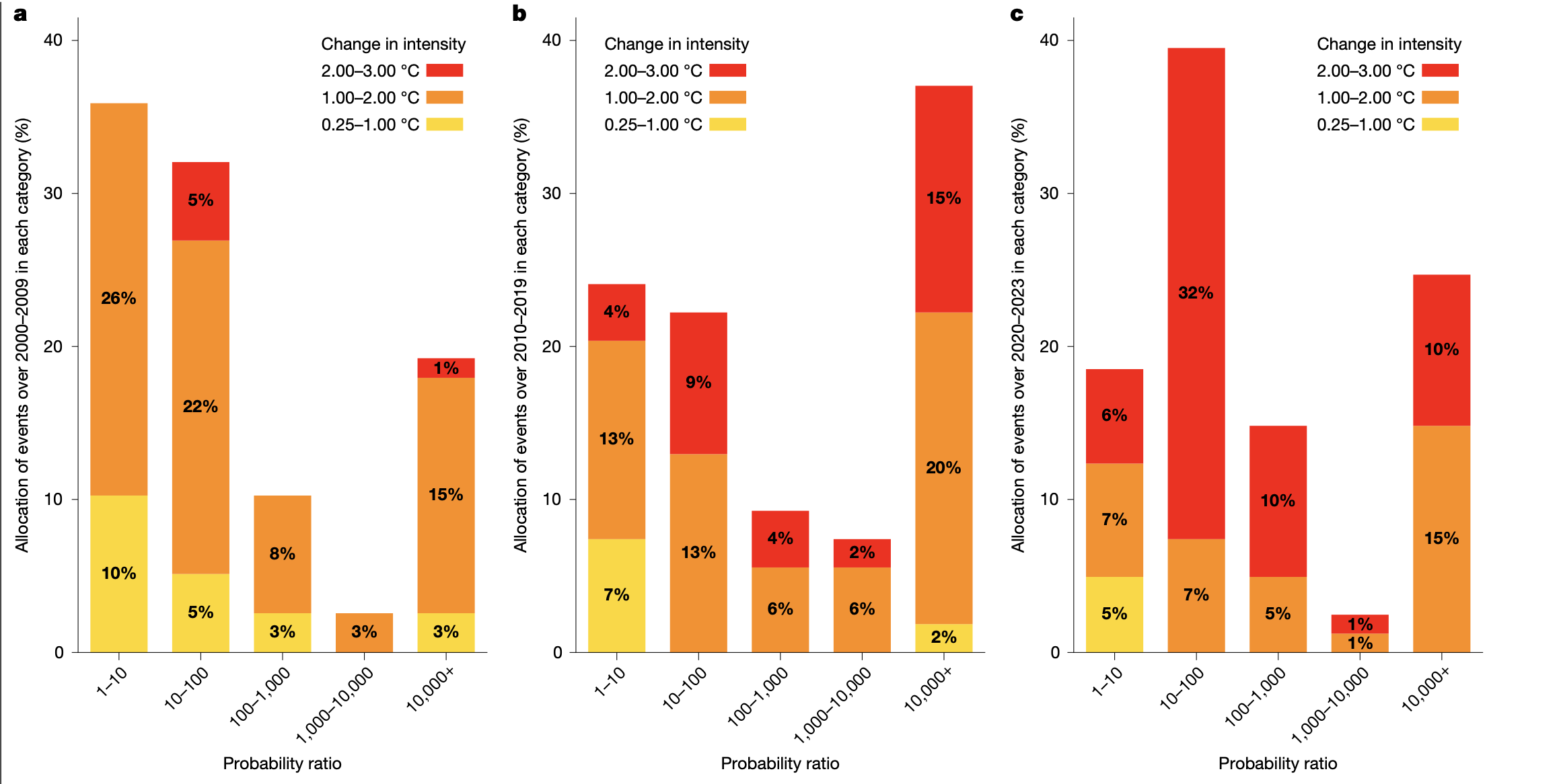 Bar chart showing change in heat intensity