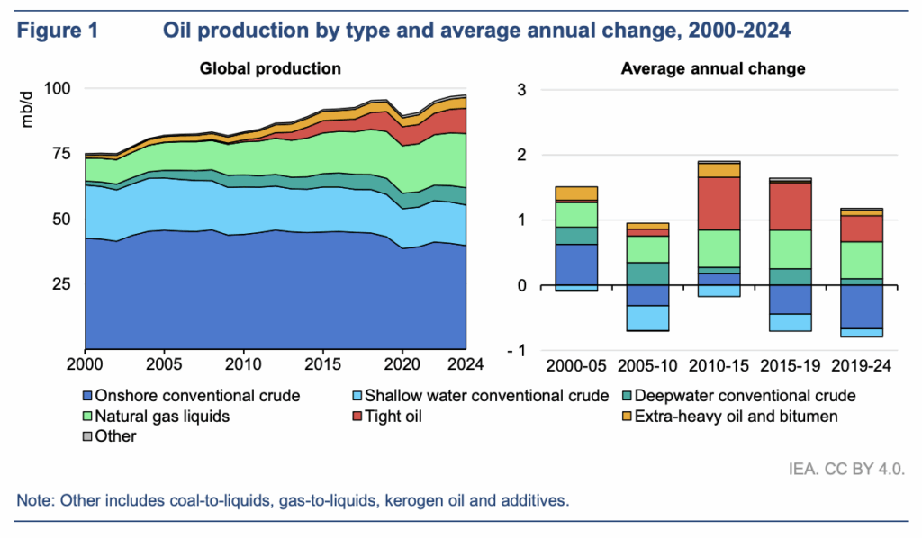IEA reiterates ‘no new oil and gas needed’ if global warming is limited ...