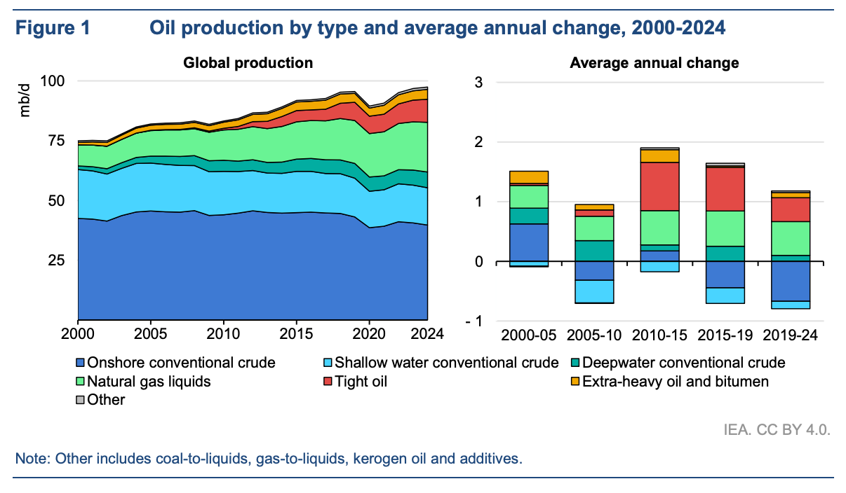 Figure 1: Oil production by type and average annual change, 2000-2024