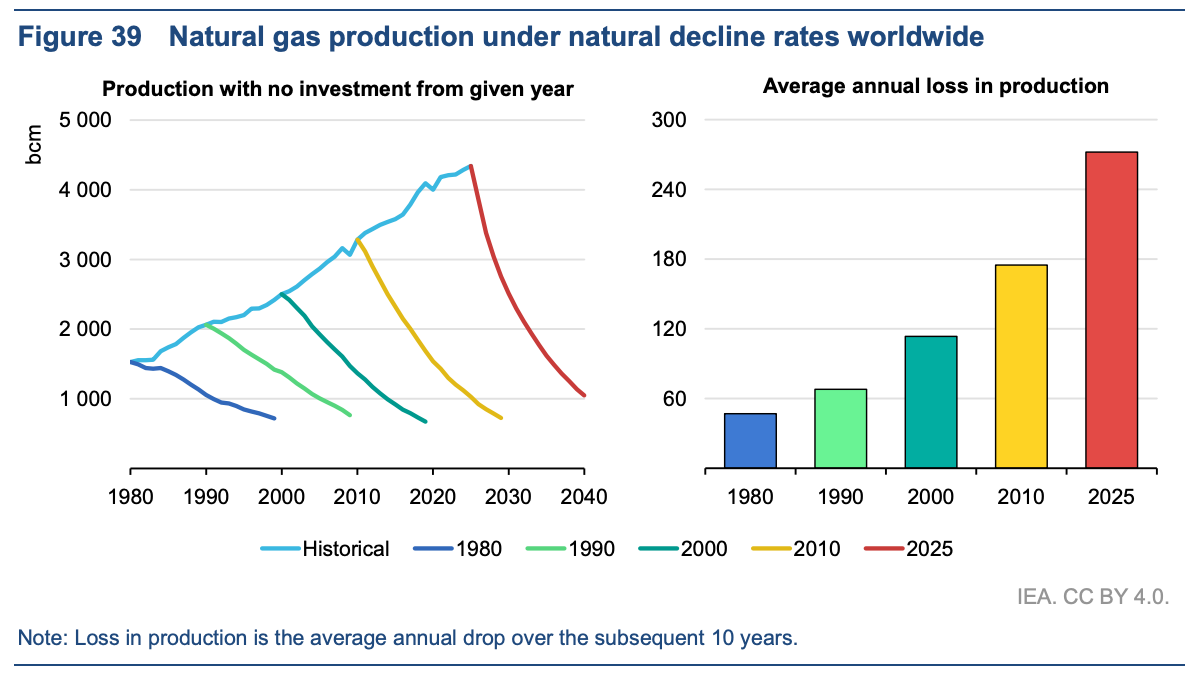 Figure 39: Natural gas production under natural decline rates worldwide