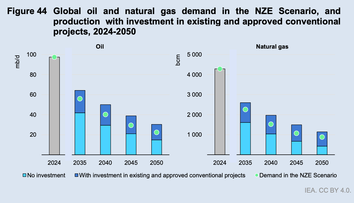 Figure 44: Global oil and natural gas demand in the NZE Scenario, and production with investment in existing and approved conventional projects, 2024-2050