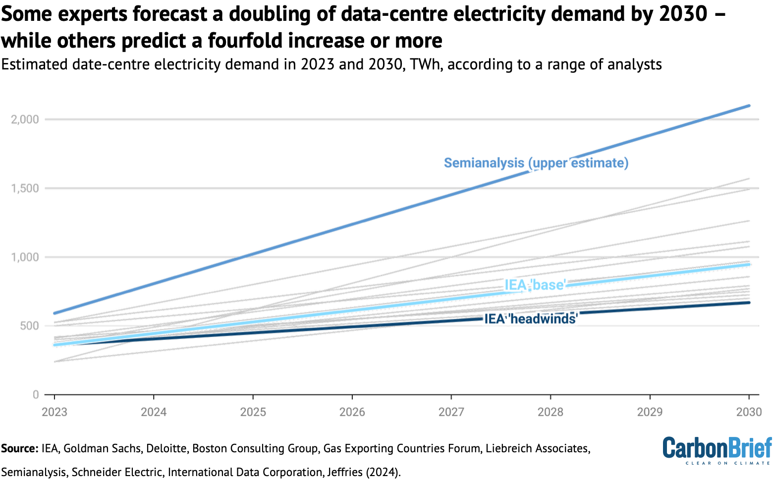 Estimated electricity demand from data centres globally in 2023 and 2030