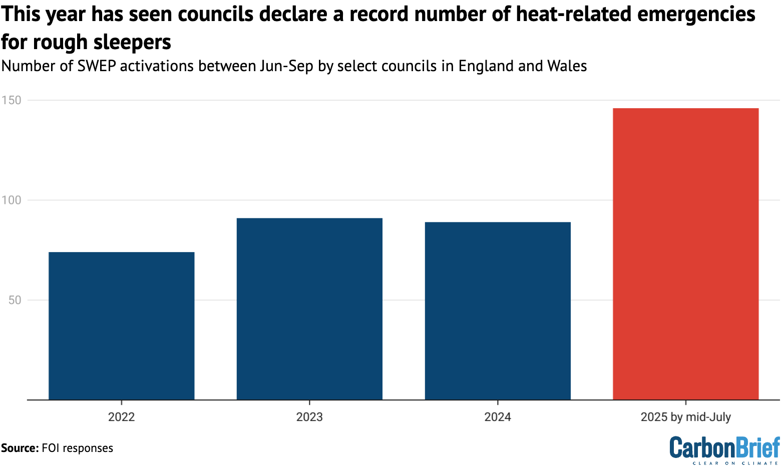 Bar chart showing that this year has seen councils declare a record number of heat-related emergencies for rough sleepers