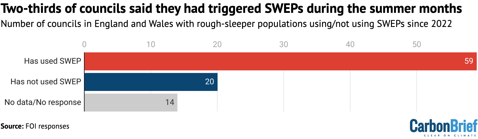 Two-thirds of councils said they had triggered SWEPs during the summer months